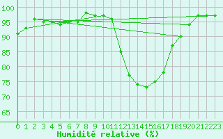 Courbe de l'humidit relative pour Ploeren (56)