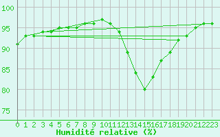 Courbe de l'humidit relative pour Remich (Lu)