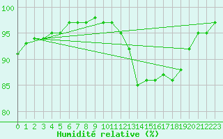 Courbe de l'humidit relative pour Tauxigny (37)