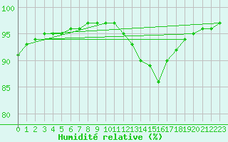 Courbe de l'humidit relative pour Chailles (41)