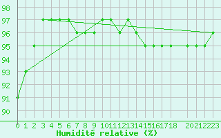 Courbe de l'humidit relative pour Sint Katelijne-waver (Be)