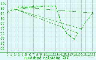 Courbe de l'humidit relative pour Trelly (50)
