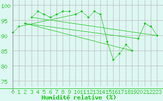 Courbe de l'humidit relative pour Gourdon (46)