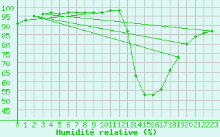 Courbe de l'humidit relative pour Saint-Maximin-la-Sainte-Baume (83)