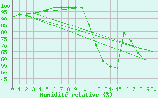 Courbe de l'humidit relative pour Agen (47)