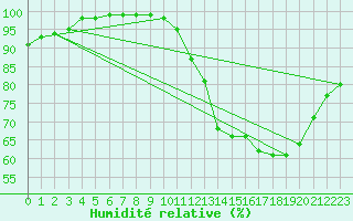 Courbe de l'humidit relative pour Lobbes (Be)