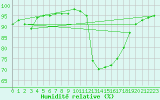 Courbe de l'humidit relative pour Pomrols (34)
