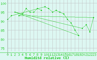 Courbe de l'humidit relative pour Lamballe (22)