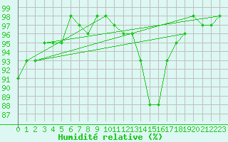 Courbe de l'humidit relative pour Beograd