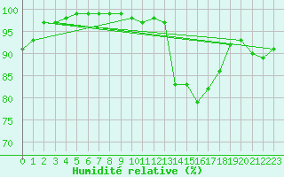 Courbe de l'humidit relative pour Wasserkuppe