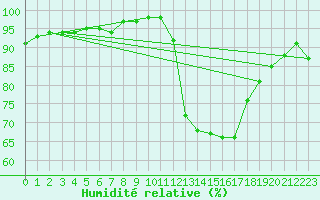 Courbe de l'humidit relative pour Koksijde (Be)