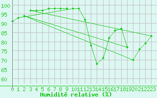 Courbe de l'humidit relative pour Dieppe (76)