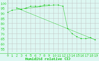 Courbe de l'humidit relative pour Saint-Brieuc (22)