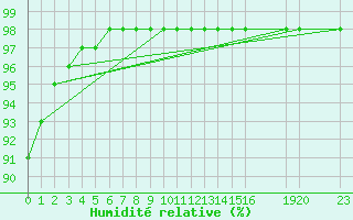 Courbe de l'humidit relative pour Marquise (62)