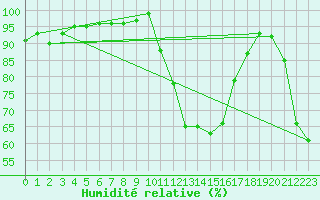 Courbe de l'humidit relative pour Carpentras (84)