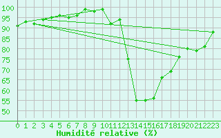 Courbe de l'humidit relative pour Ponferrada