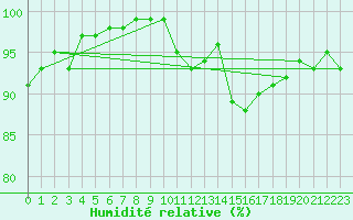 Courbe de l'humidit relative pour Plymouth (UK)