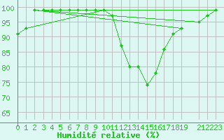 Courbe de l'humidit relative pour Ilanz