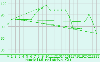 Courbe de l'humidit relative pour Elsenborn (Be)