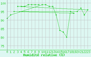 Courbe de l'humidit relative pour La Roche-sur-Yon (85)
