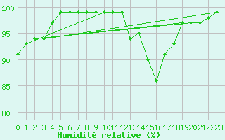 Courbe de l'humidit relative pour Vaxjo