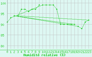 Courbe de l'humidit relative pour Plymouth (UK)