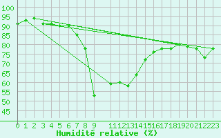Courbe de l'humidit relative pour Recoules de Fumas (48)