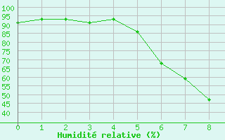 Courbe de l'humidit relative pour Gavle / Sandviken Air Force Base