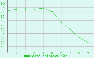 Courbe de l'humidit relative pour Amberg-Unterammersri