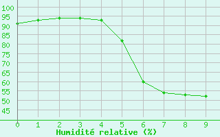 Courbe de l'humidit relative pour Telgart