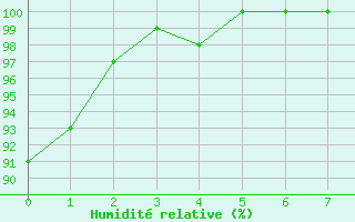 Courbe de l'humidit relative pour Agua Clara