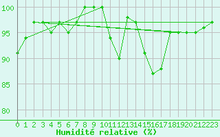 Courbe de l'humidit relative pour La Fretaz (Sw)