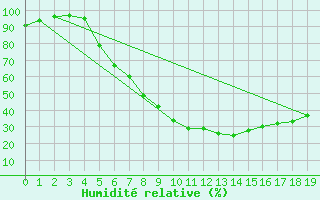 Courbe de l'humidit relative pour Namsskogan