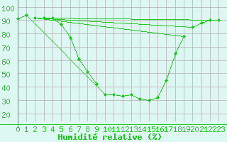 Courbe de l'humidit relative pour Edsbyn