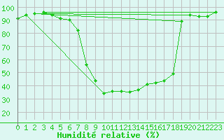 Courbe de l'humidit relative pour La Brvine (Sw)