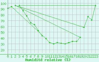 Courbe de l'humidit relative pour Gielas