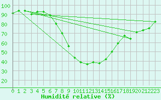 Courbe de l'humidit relative pour Davos (Sw)