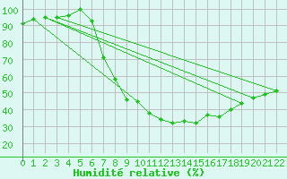 Courbe de l'humidit relative pour Slubice
