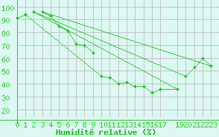 Courbe de l'humidit relative pour Susendal-Bjormo