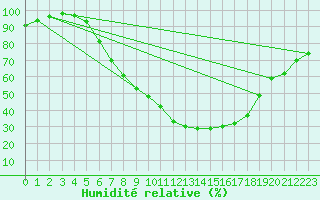 Courbe de l'humidit relative pour Mariapfarr