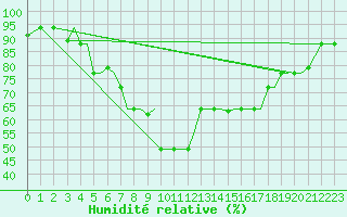 Courbe de l'humidit relative pour Mikonos Island, Mikonos Airport