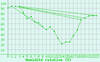 Courbe de l'humidit relative pour Mannen