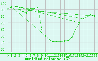 Courbe de l'humidit relative pour Cevio (Sw)