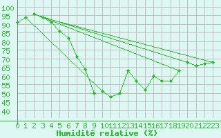 Courbe de l'humidit relative pour Porvoo Harabacka