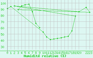 Courbe de l'humidit relative pour Mrida