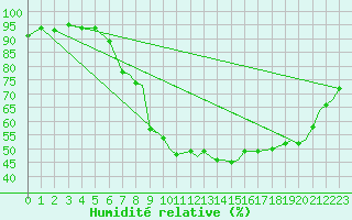 Courbe de l'humidit relative pour Mosjoen Kjaerstad