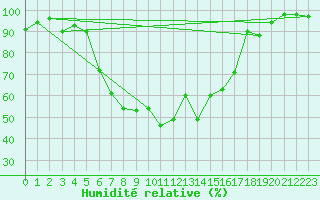 Courbe de l'humidit relative pour Bamberg