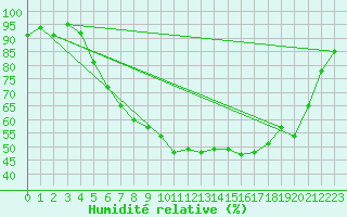 Courbe de l'humidit relative pour Chojnice