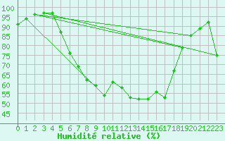 Courbe de l'humidit relative pour Dagloesen