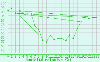 Courbe de l'humidit relative pour Jijel Achouat